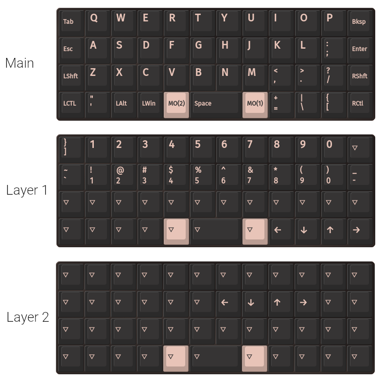 Depiction of the layout